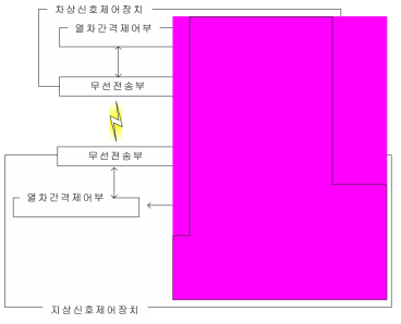 Smart 진로제어시스템 구성 블록도