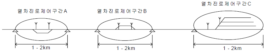 Smart 진로제어시스템의 무선통신망