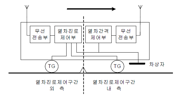 차상장치 구성