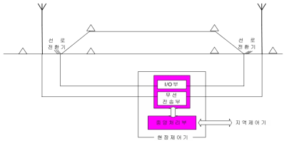 현장제어기 구성