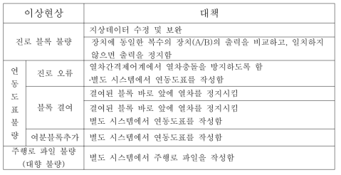 Smart열차진로제어시스템 장애에 대한 안전성 확보방안