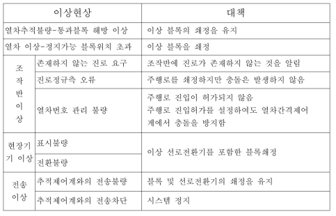 열차진로제어관련 타 장치 장애에 대한 안전성 확보방안