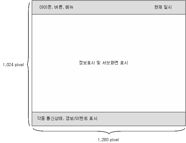 GUI의 기본적인 레이아웃