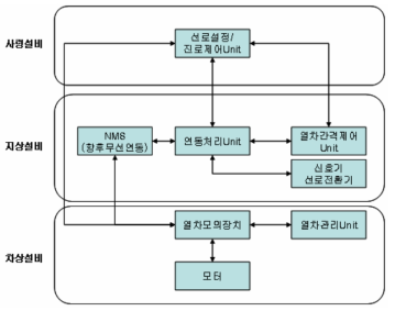 Smart열차제어시스템의 연동처리과정