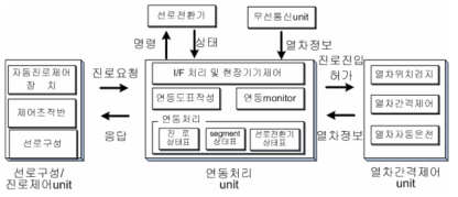 연동처리개념도