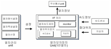 열차위치검지 개념도