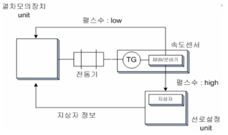 지상자 구성