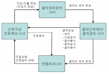 선로구성/진로제어 Unit의 송수신 데이터