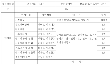 열차진로요청 응답정보