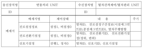 열차진로진입허가