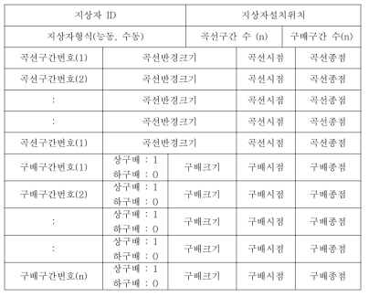 지상자 인터페이스 정보