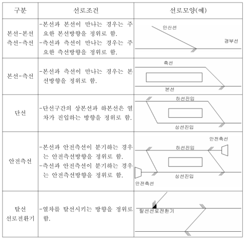 열차 정위반위 표시