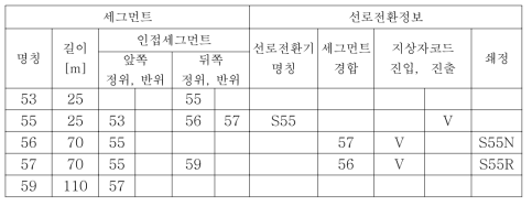 본선과 측선의 폐색(세그먼트) 정보표시