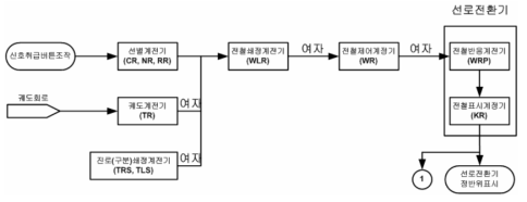 선로전환기 동작(전철쇄정기 여자)