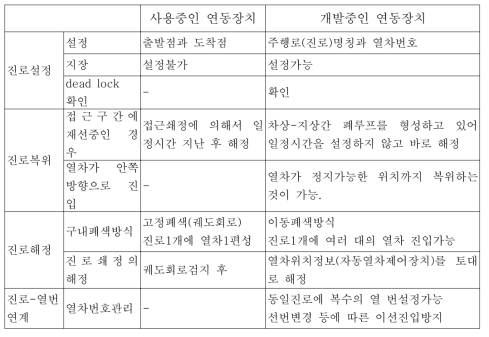 기존 연동장치와의 비교