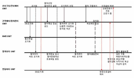 열차모의장치 화면구성(계속)