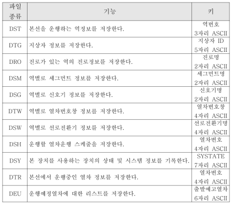 Smart열차진로제어시스템 데이터베이스 파일 종류 및 기능