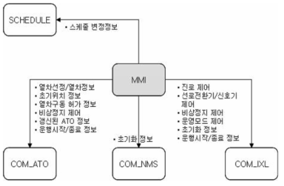 MMI와 프로세스간 송수신 데이터