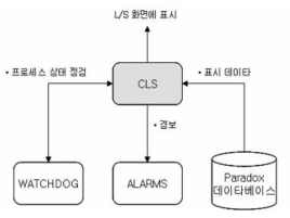 CLS와 프로세스간 송수신 데이터