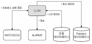 CLSN과 프로세스간 송수신데이터