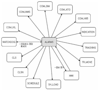 Alarms와 프로세스간 송수신데이터