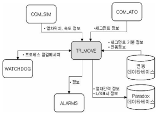 Tr-Move와 프로세스간 송수신데이터