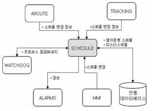 Schedule과 프로세스간 송수신데이터