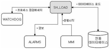 Sh-Load와 프로세스간 송수신데이터