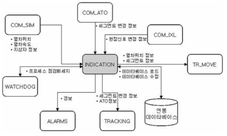 Indication과 프로세스간 송수신데이터