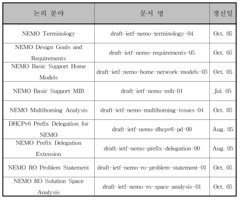 NEMO WG에 채택되어 있는 기고서 목록