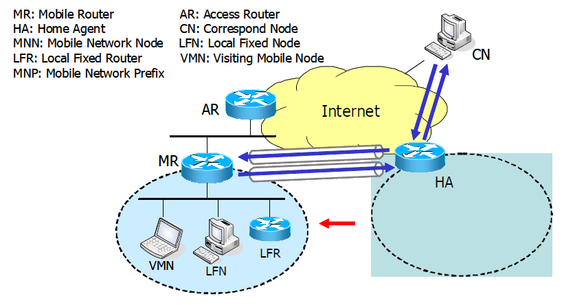 이동 네트워크 모델