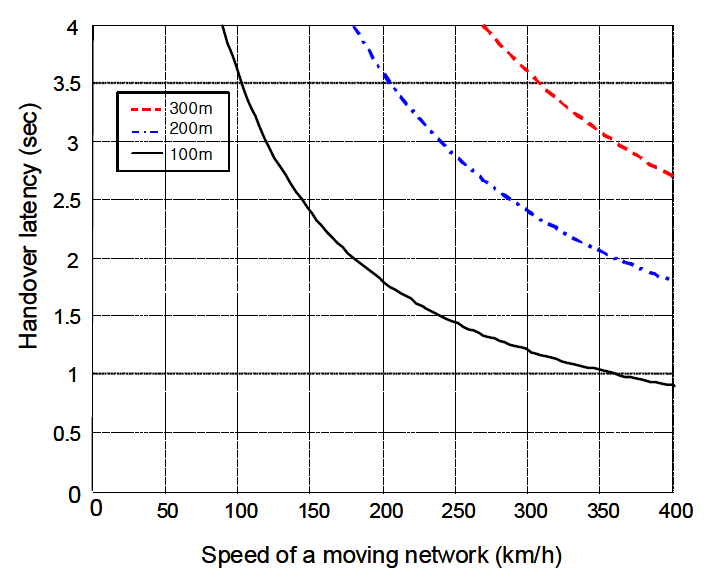 네트워크 이동 속도와 핸드오버 수행 시간의 관계