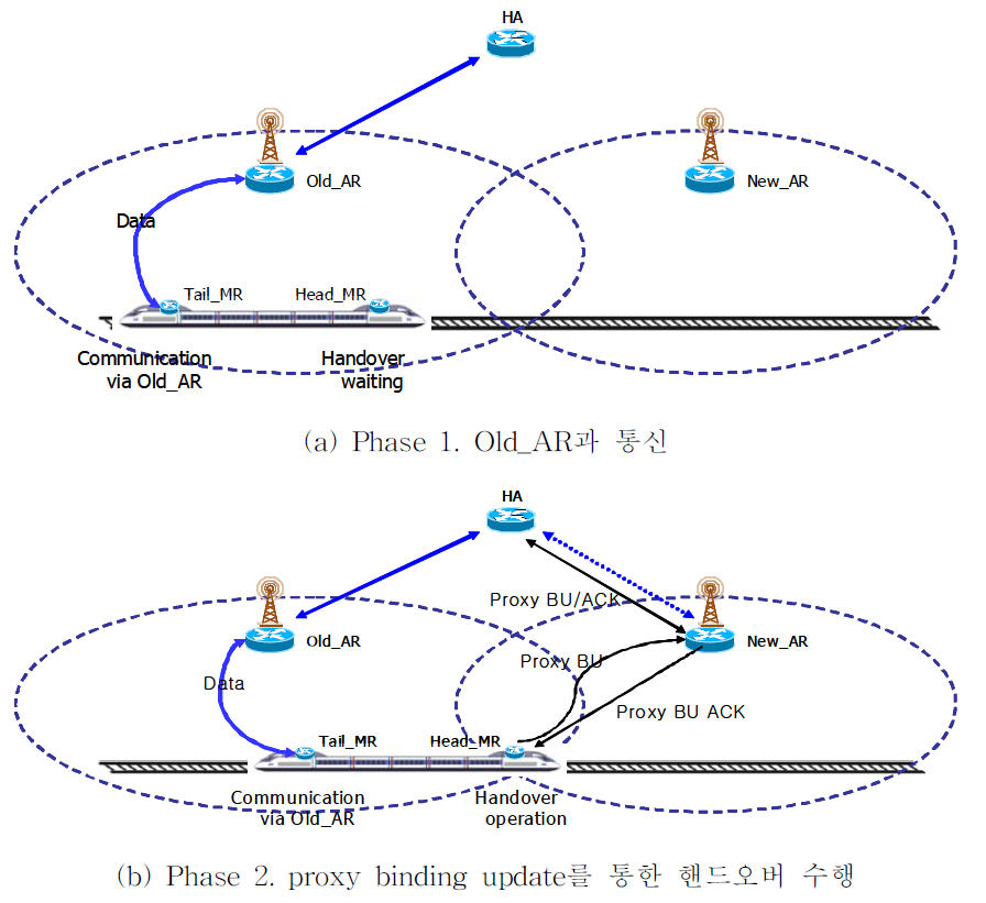 이중 이동 라우터 방안의 핸드오버 절차