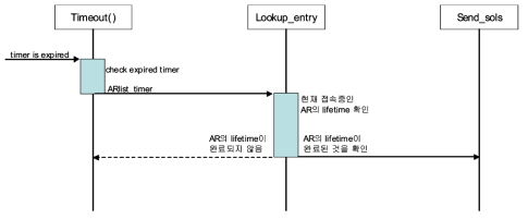 MR 데몬의 Time Out 처리 과정