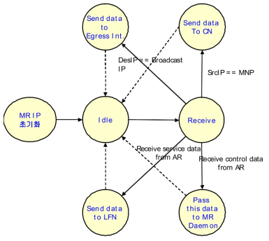 MR의 IP 모듈에 상태 천이도