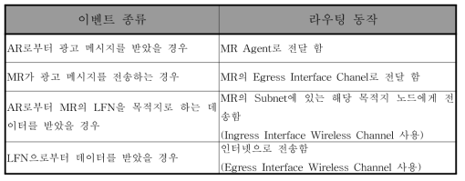 이벤트 종류에 따른 라우팅 동작