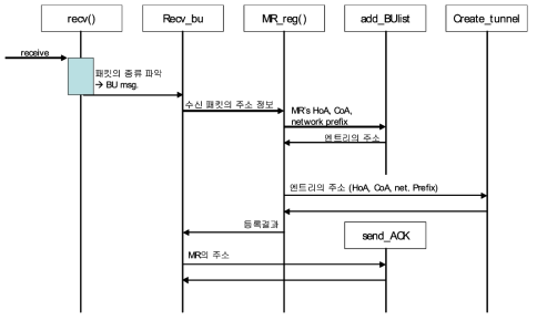 홈 에이전트 데몬에 BU 처리과정