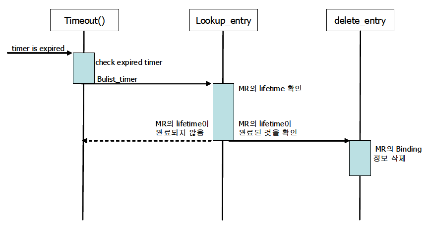 홈 에이전트 데몬에 Timer Out 처리과정