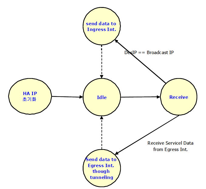 홈 에이전트의 IP 모델에 상태 천이도