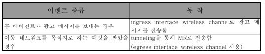 홈 에이전트 이벤트의 종류와 라우팅 동작