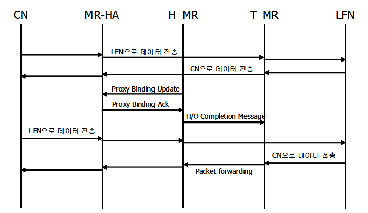 이중 이동 라우터 패킷 전달