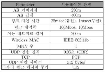 시뮬레이션을 위한 파라미터 값