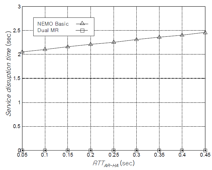 RTTAR-HA에 따른 서비스 중단 시간 비교