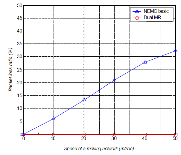 철도차량의 이동 속도에 따른 패킷 손실률 비교