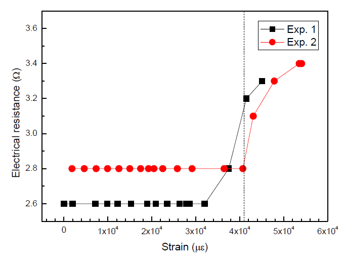 Electrical resistance-Strain curve