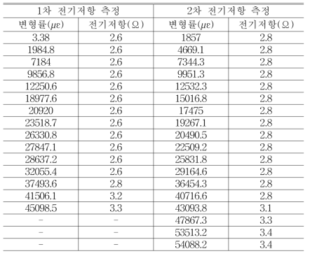 Result of electrical resistance test