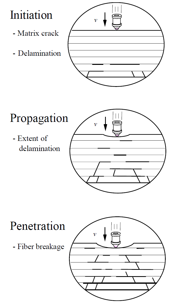 Damage in composite laminates