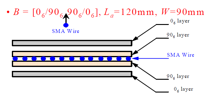 Positioning of SMA wire