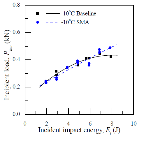 (b) -10℃