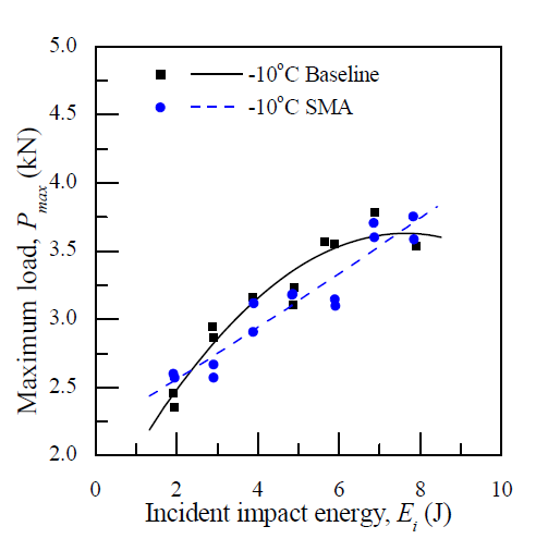 (b) -10℃